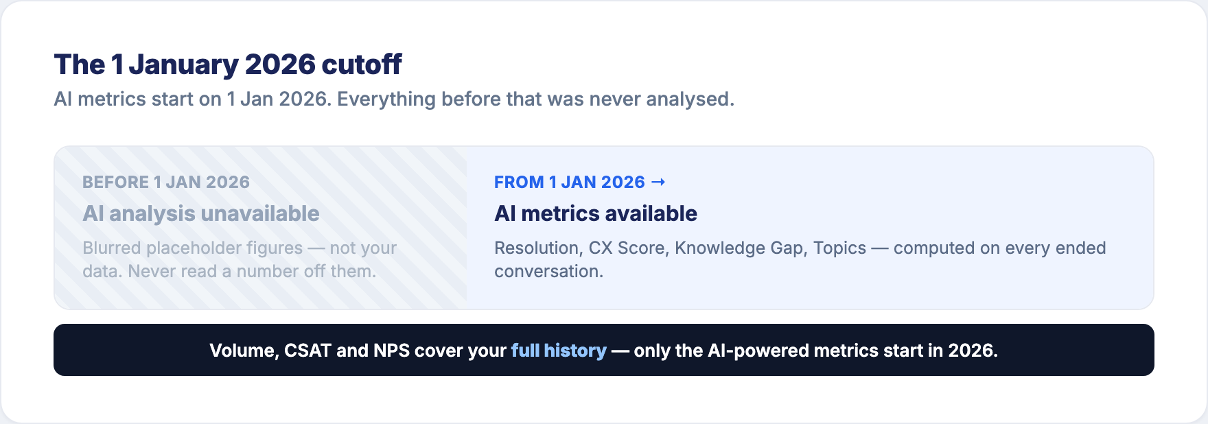 AI metrics start on 1 January 2026; volume, CSAT and NPS still cover your full history