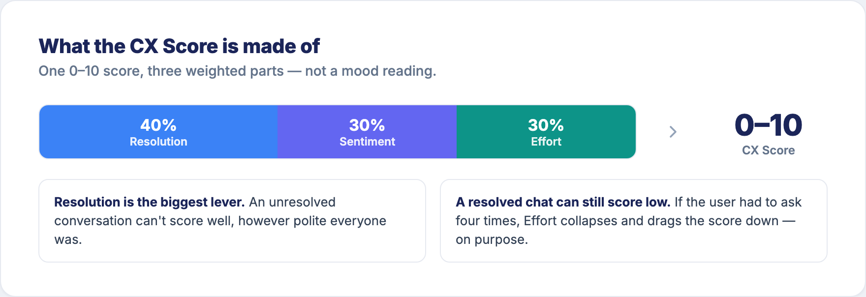 CX Score = 40% Resolution + 30% Sentiment + 30% Effort