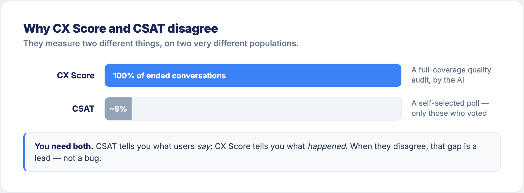 CX Score covers 100% of ended conversations; CSAT only the small minority who voted