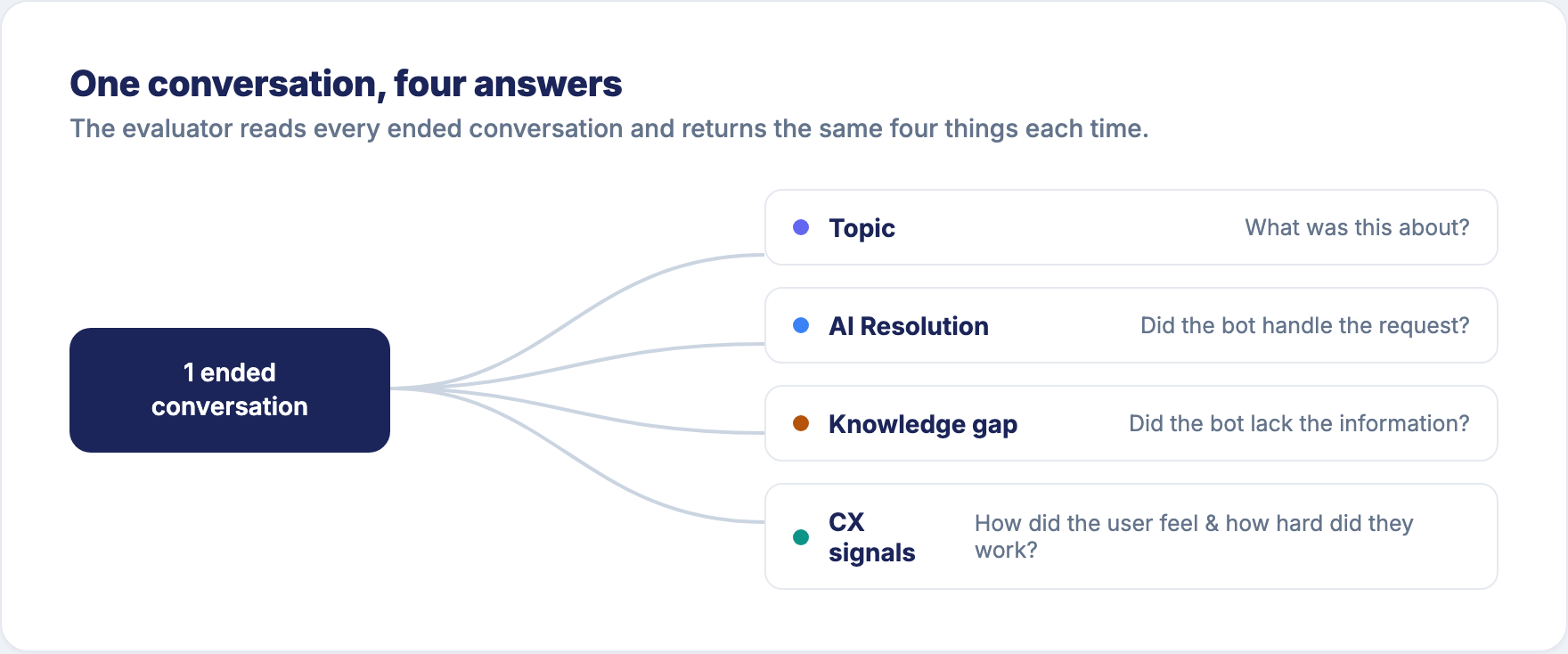 One conversation, four answers: Topic, AI Resolution, Knowledge gap, CX signals