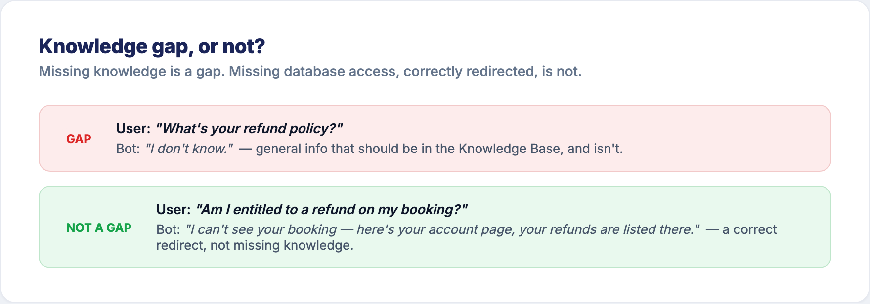 Knowledge gap or not: a missing refund policy is a gap; a correct redirect to a personal account page is not