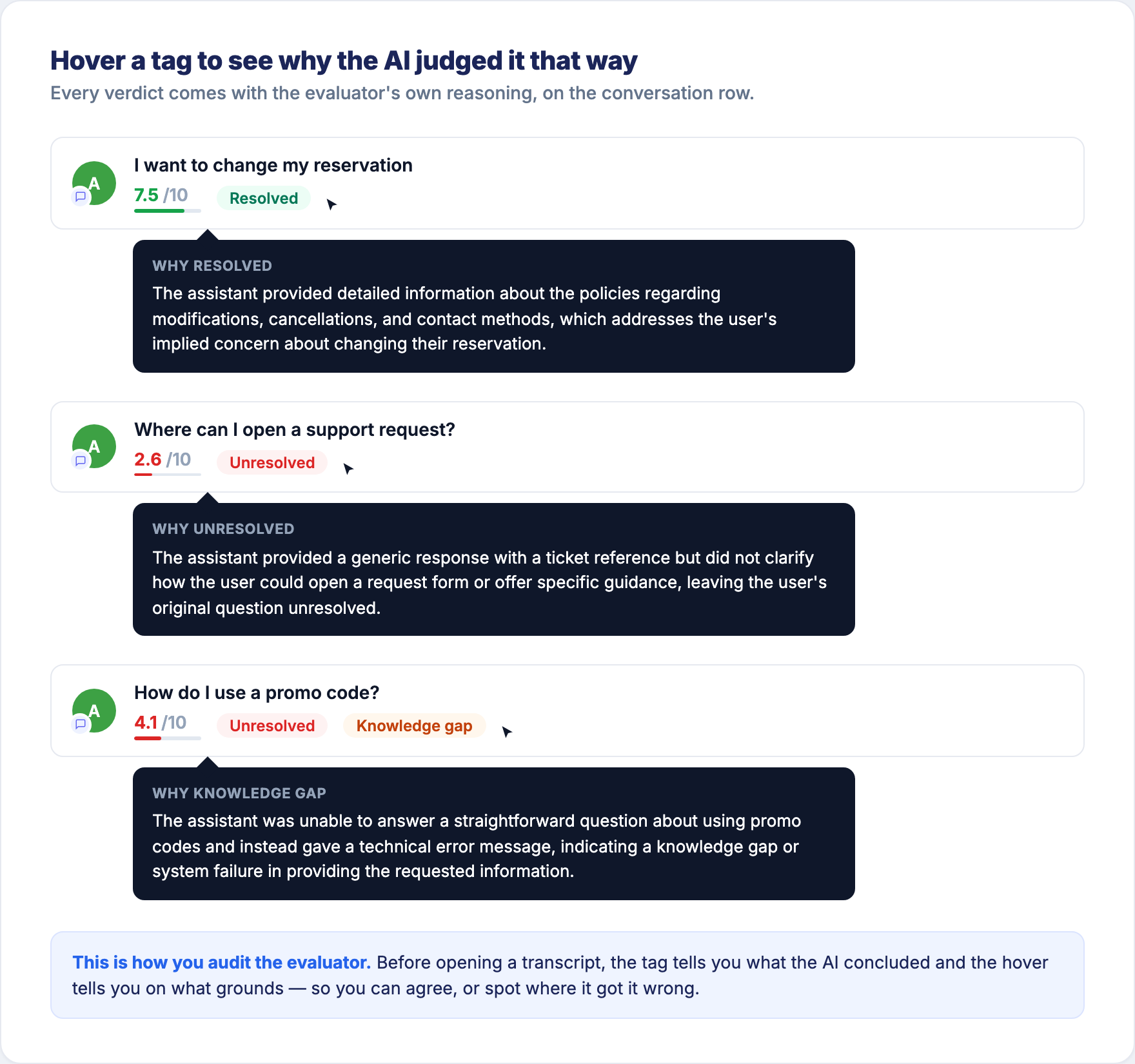 Hovering a tag reveals the evaluator's one-sentence reasoning behind each verdict