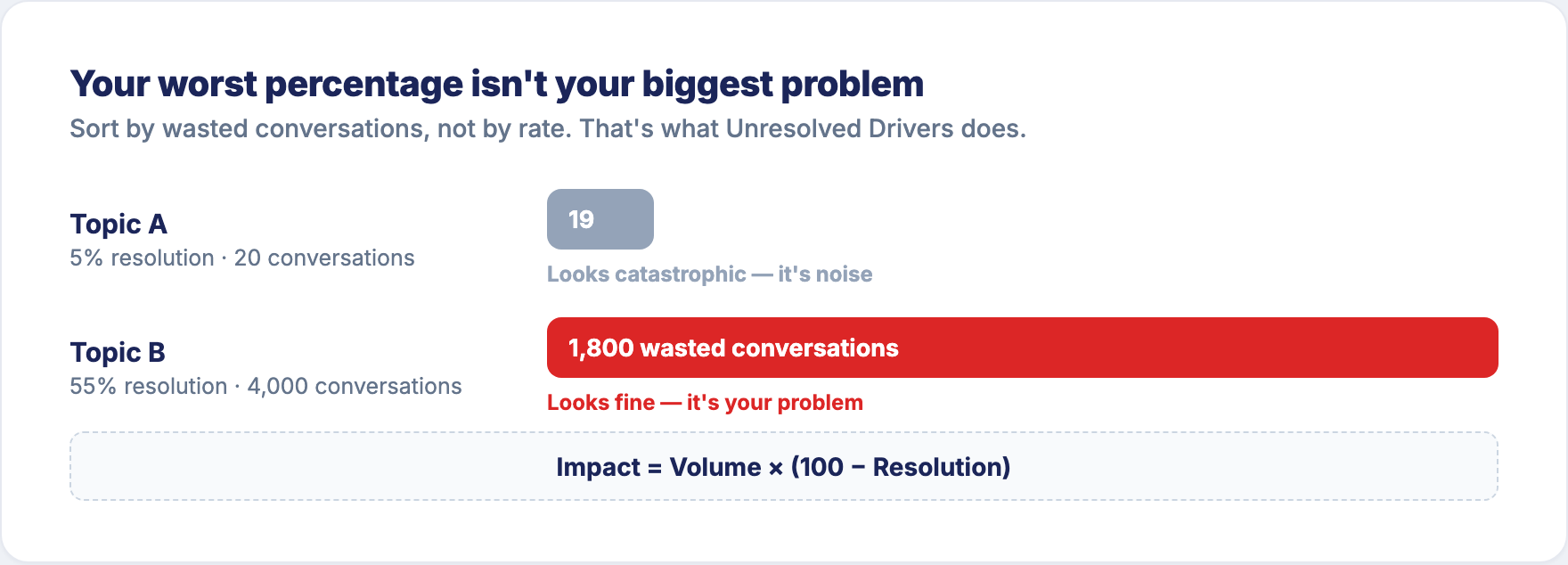 Impact = Volume × failure rate — why the top row isn't your worst percentage