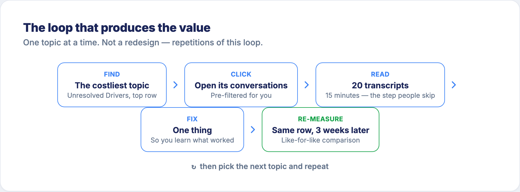 The loop: find the costliest topic, open its conversations, read 20 transcripts, fix one thing, re-measure three weeks later