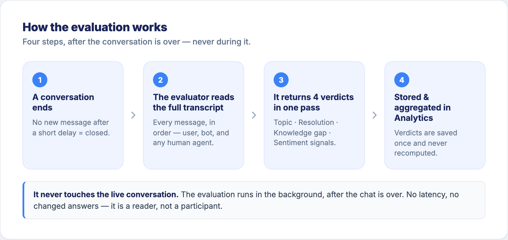 How the evaluation works: four steps that run after the conversation ends, never during it