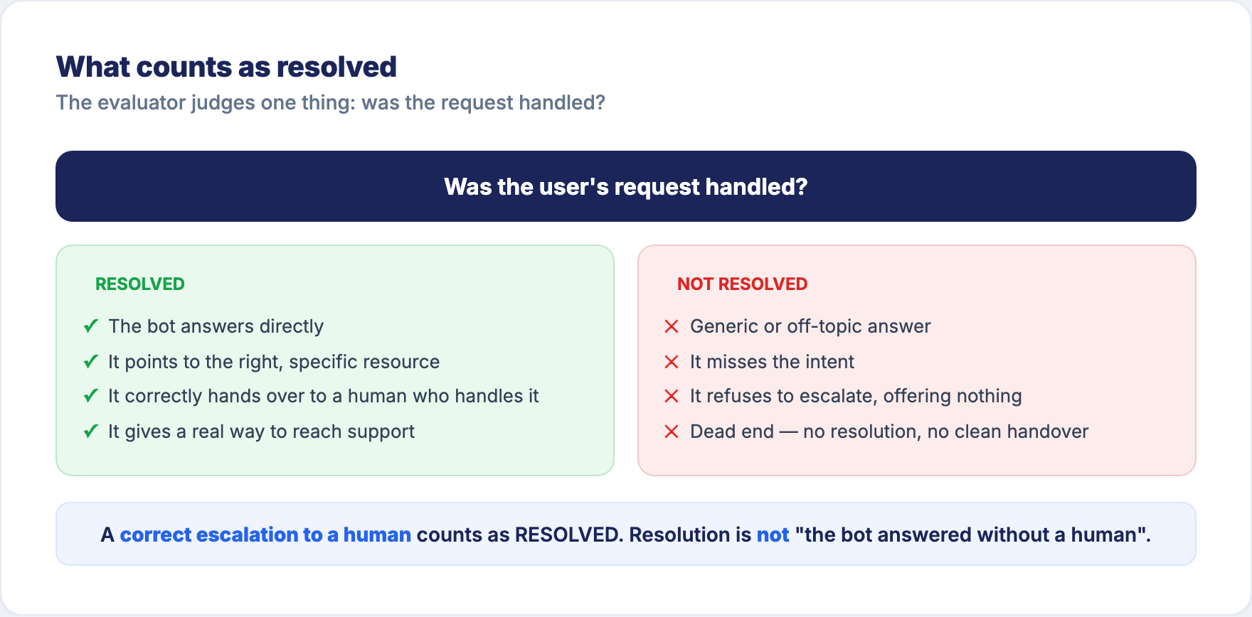 What counts as resolved vs not — a correct escalation to a human counts as resolved