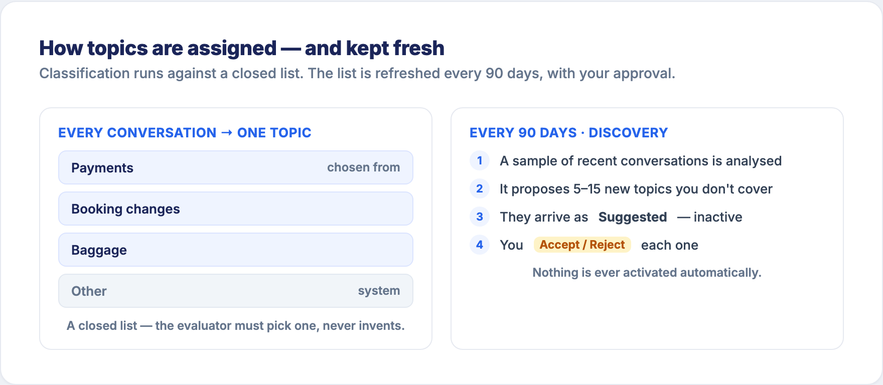 Topics are assigned from a closed list and refreshed every 90 days with your approval — nothing activates automatically
