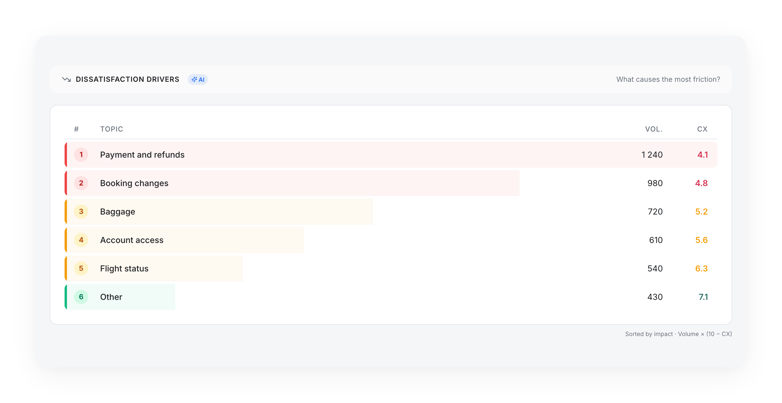 Sentiment → Dissatisfaction Drivers, sorted by Volume × (10 − CX)