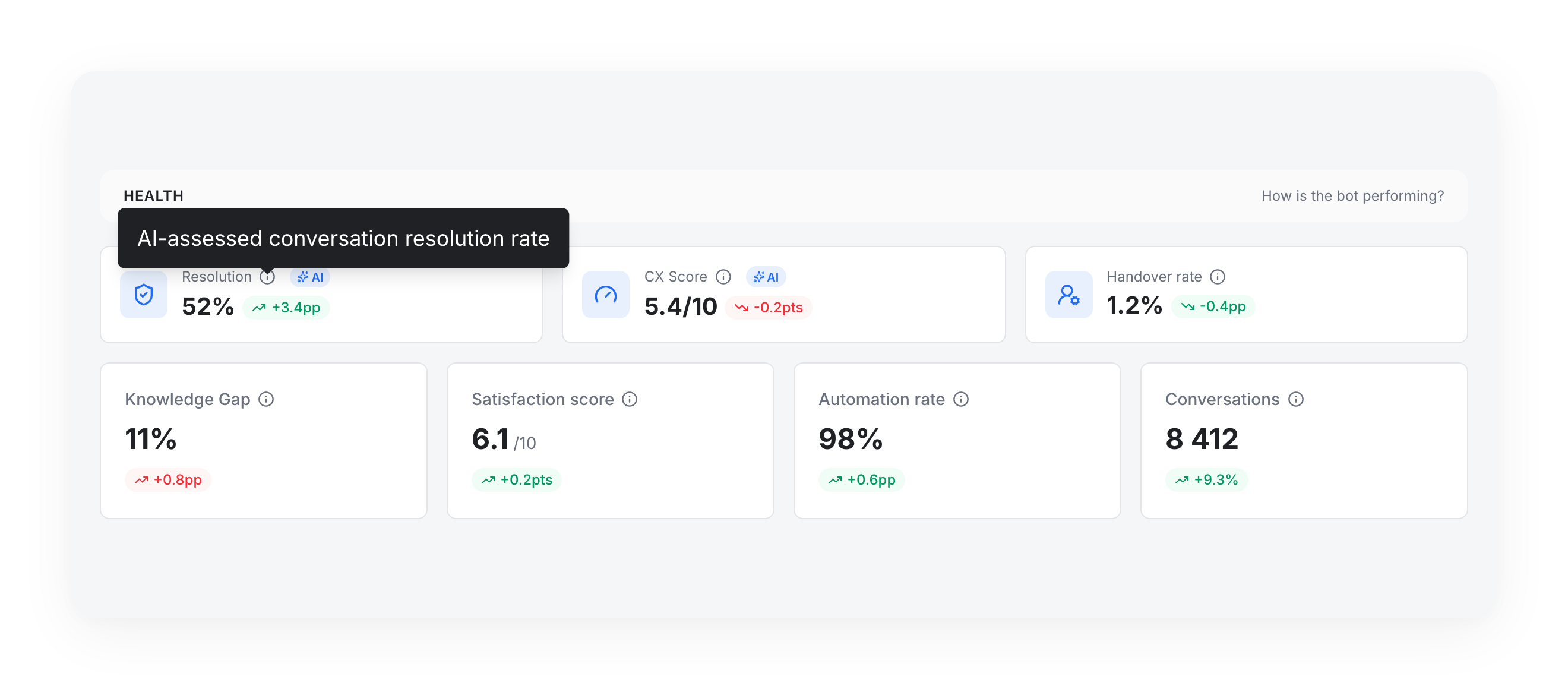 Health KPIs, with AI badges on the AI-computed metrics