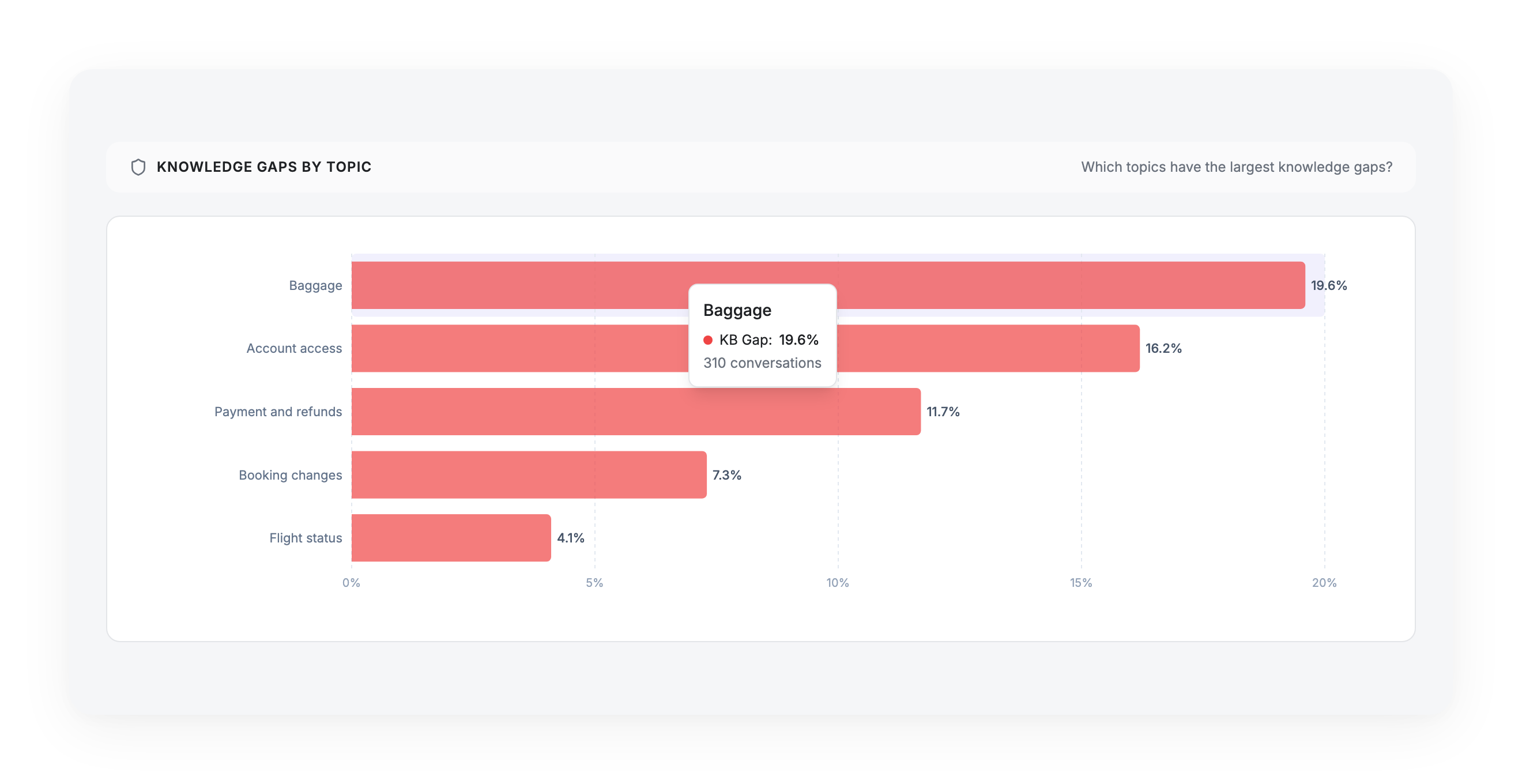 Performance → Knowledge Gaps by Topic