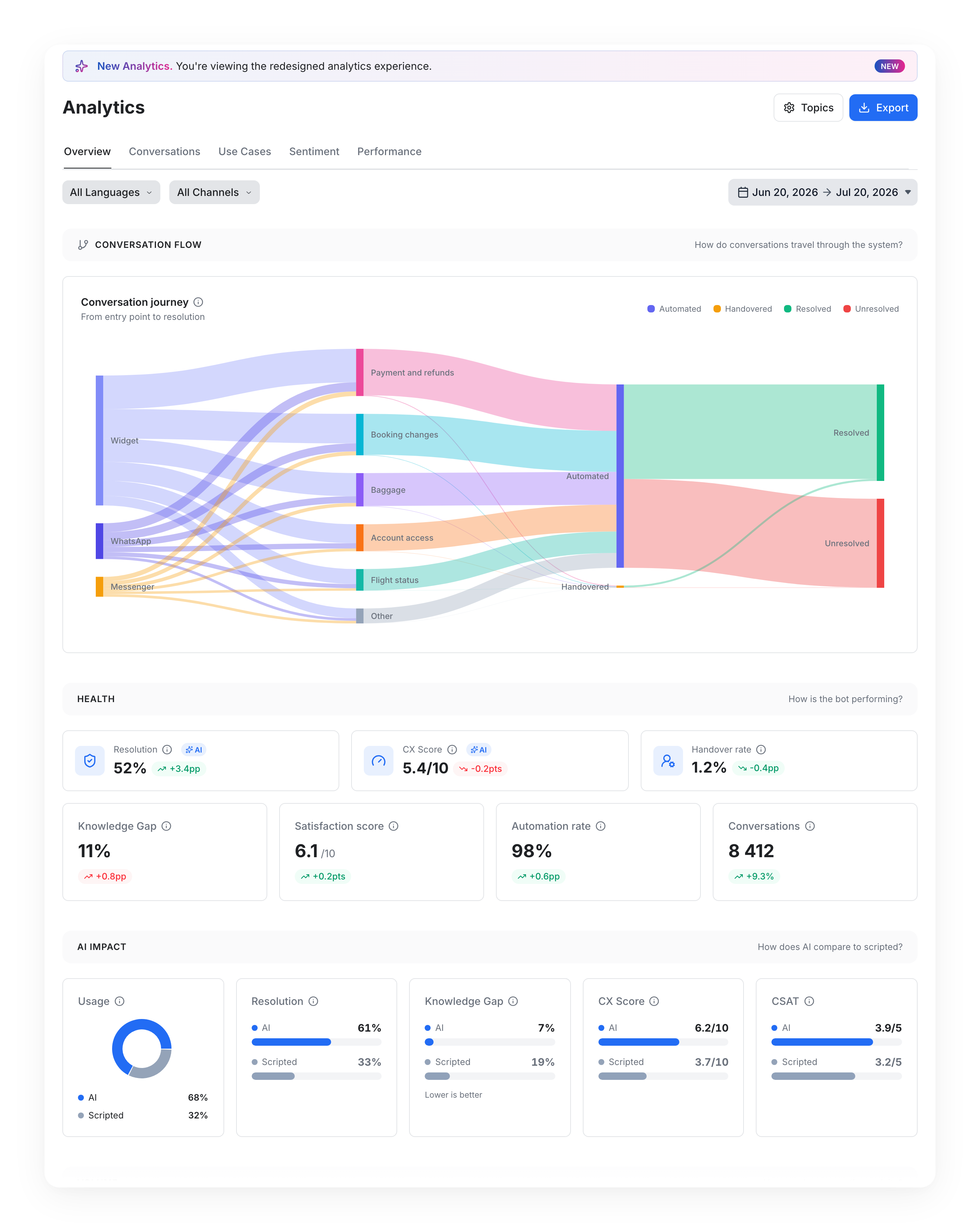 The redesigned Overview: Conversation Flow, Health and AI Impact