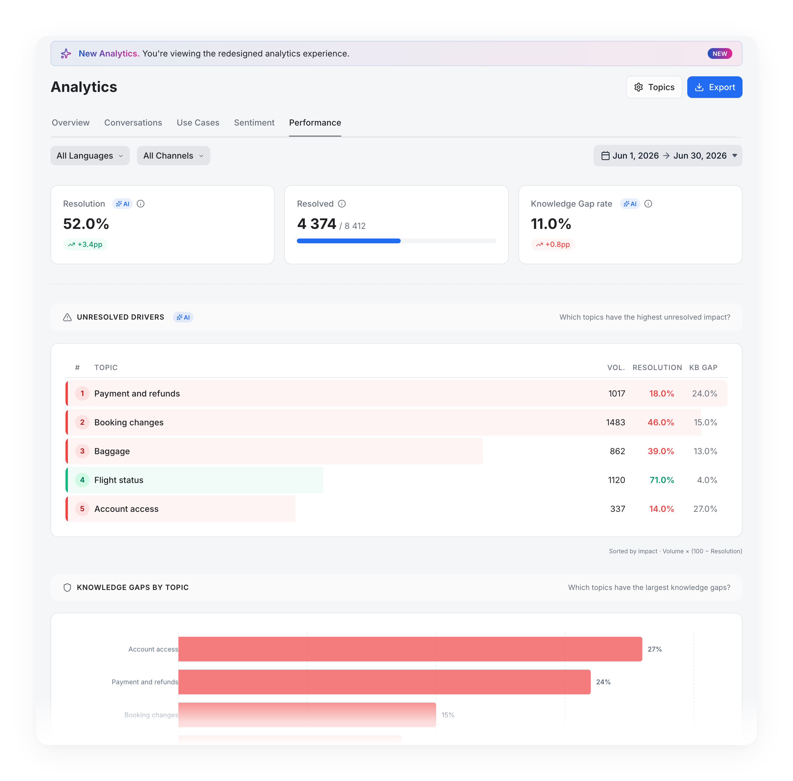 The Performance tab: Unresolved Drivers and Knowledge Gaps by Topic