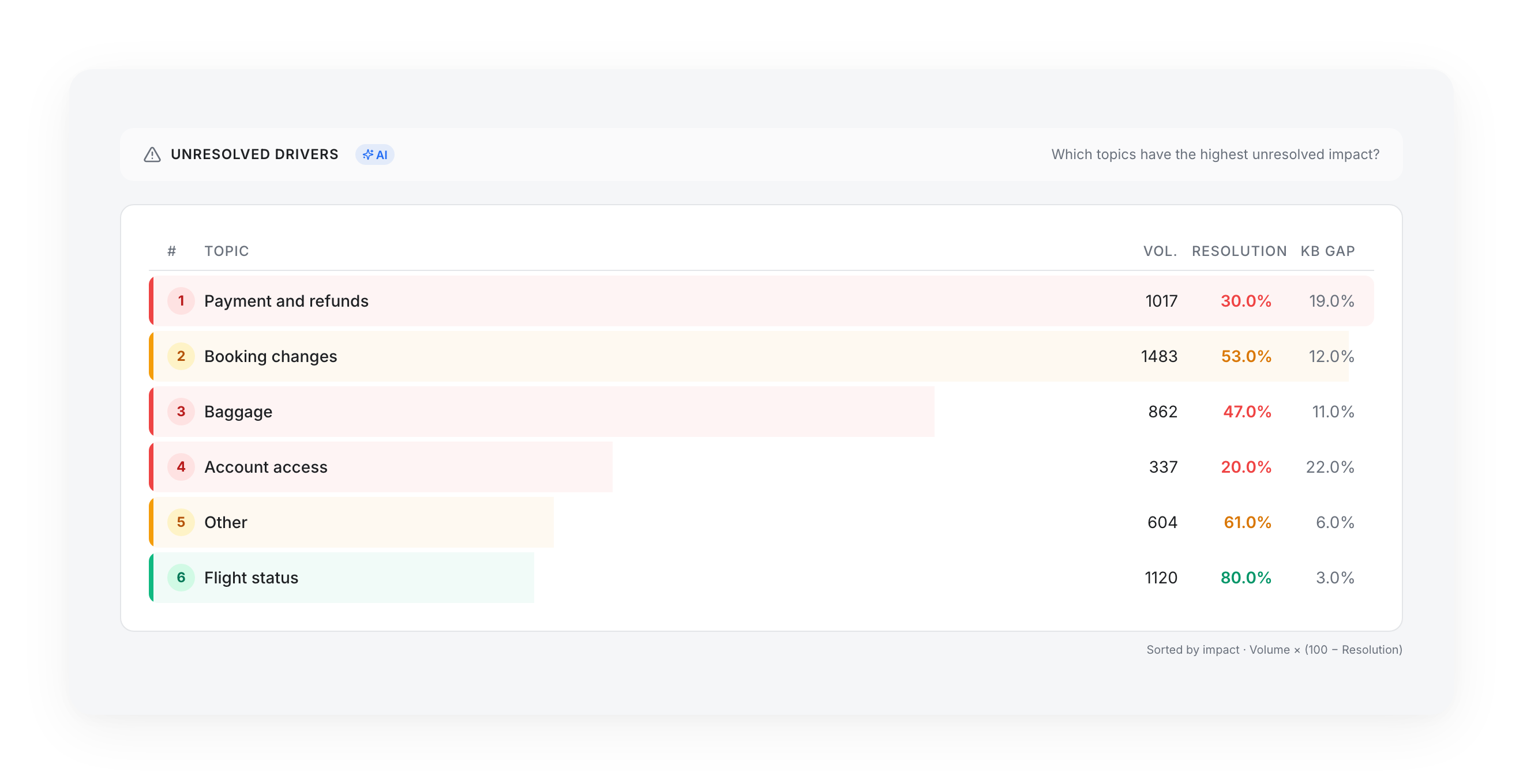 Performance → Unresolved Drivers, sorted by Volume × (100 − Resolution)
