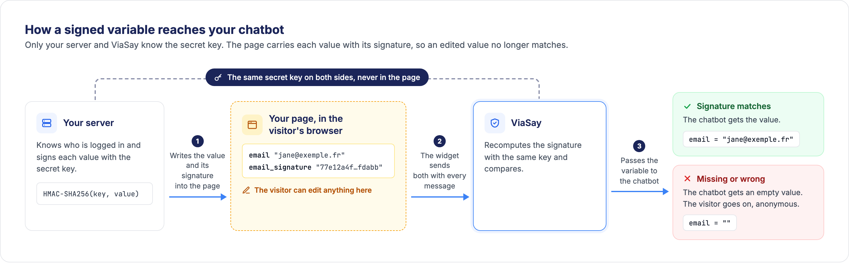How a signed variable travels from your server to your chatbot