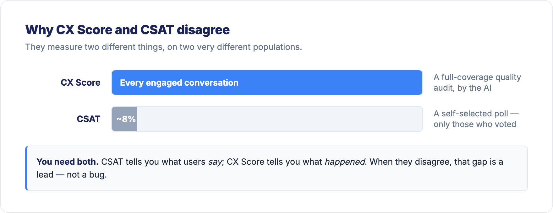 CX Score covers every engaged conversation; CSAT only the small minority who voted