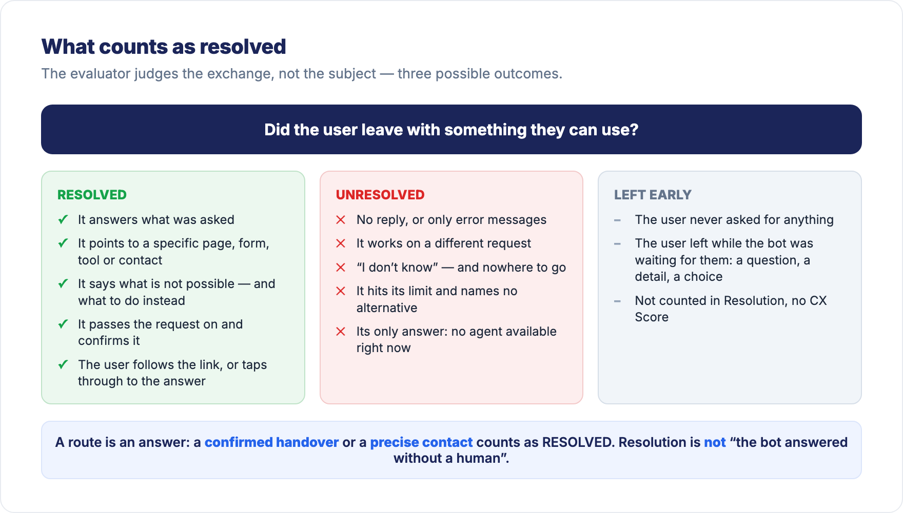 Resolved, Unresolved, Left early: what the evaluator checks for each outcome