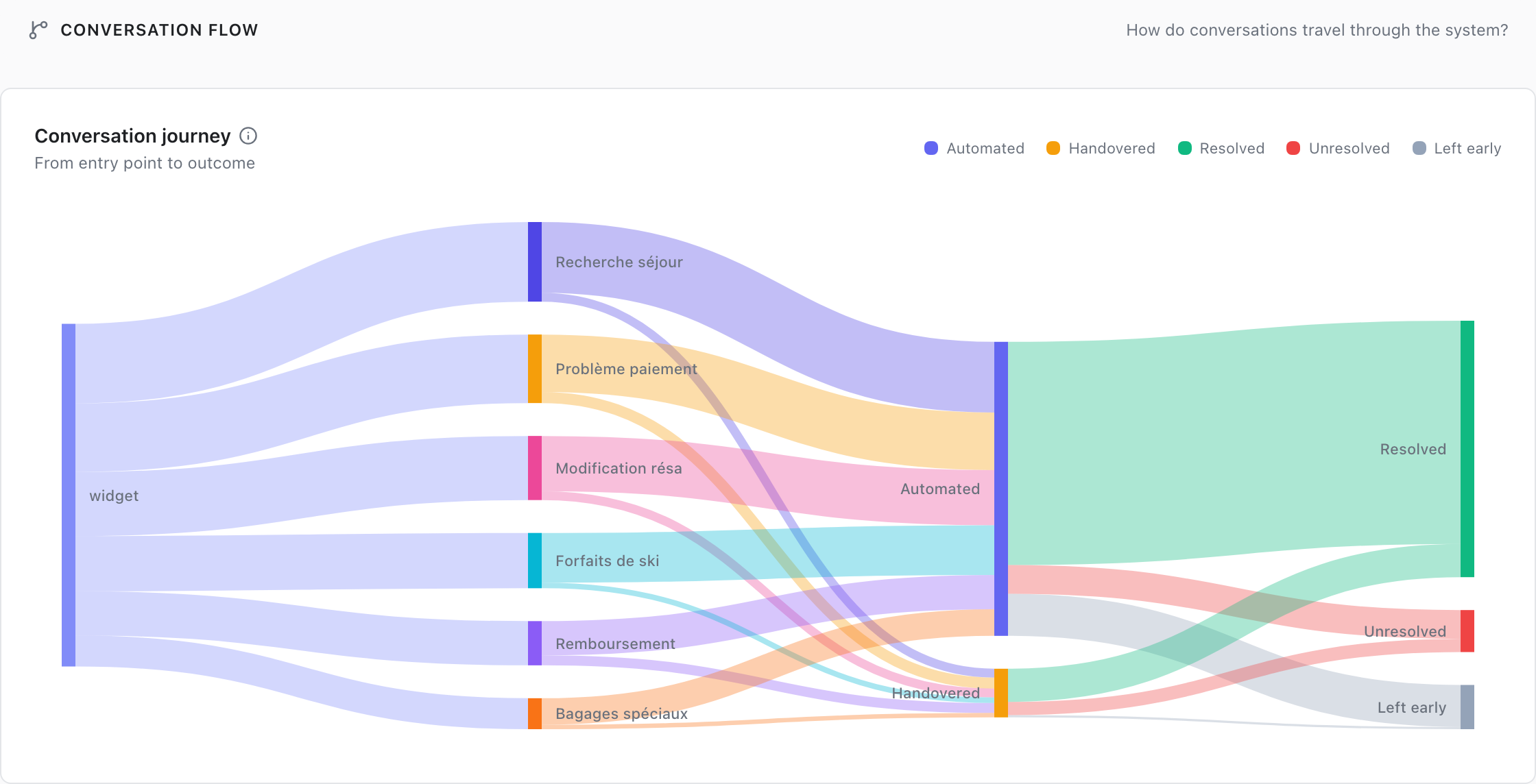 Conversation Flow: Resolved, Unresolved and Left early outcomes