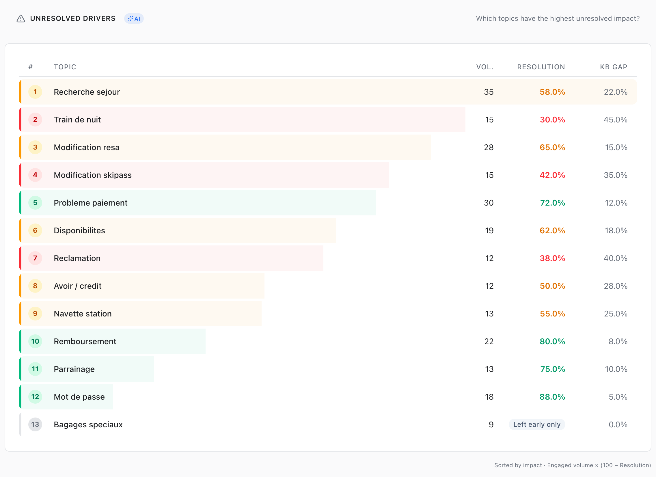 Performance → Unresolved Drivers, sorted by engaged volume, with a topic marked Left early only