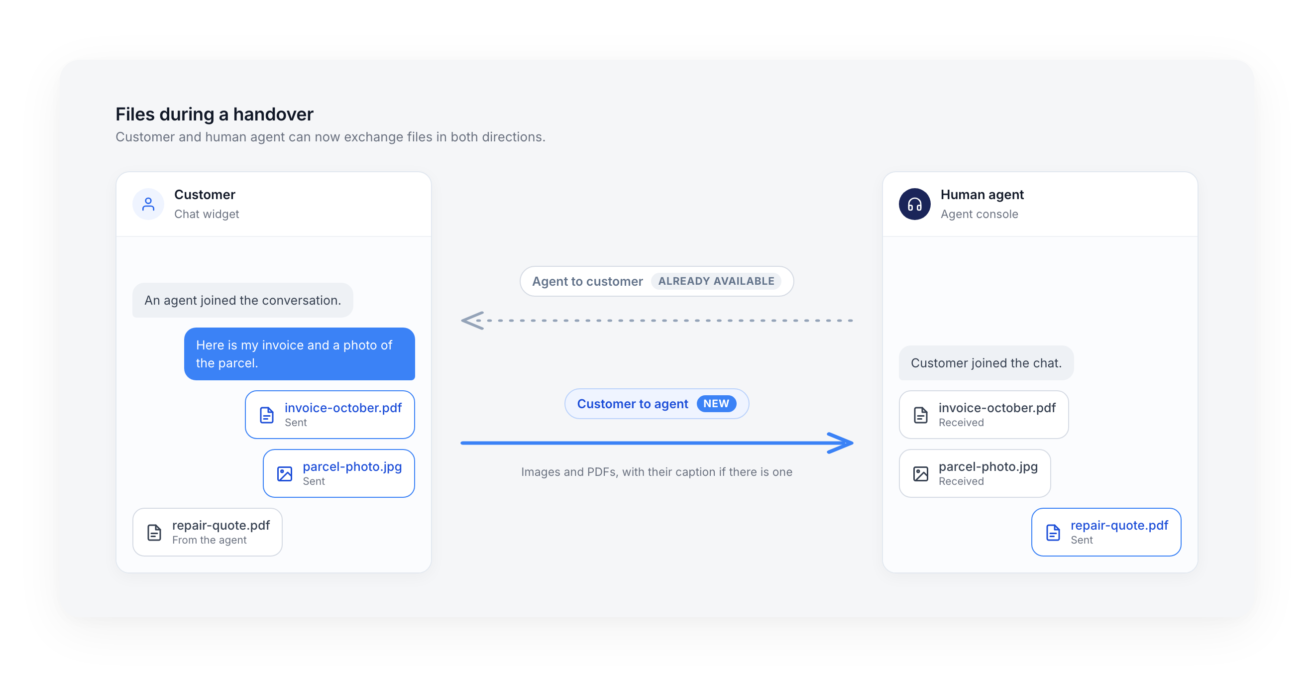 Files travel both ways during a handover: from the customer to the agent, and from the agent to the customer