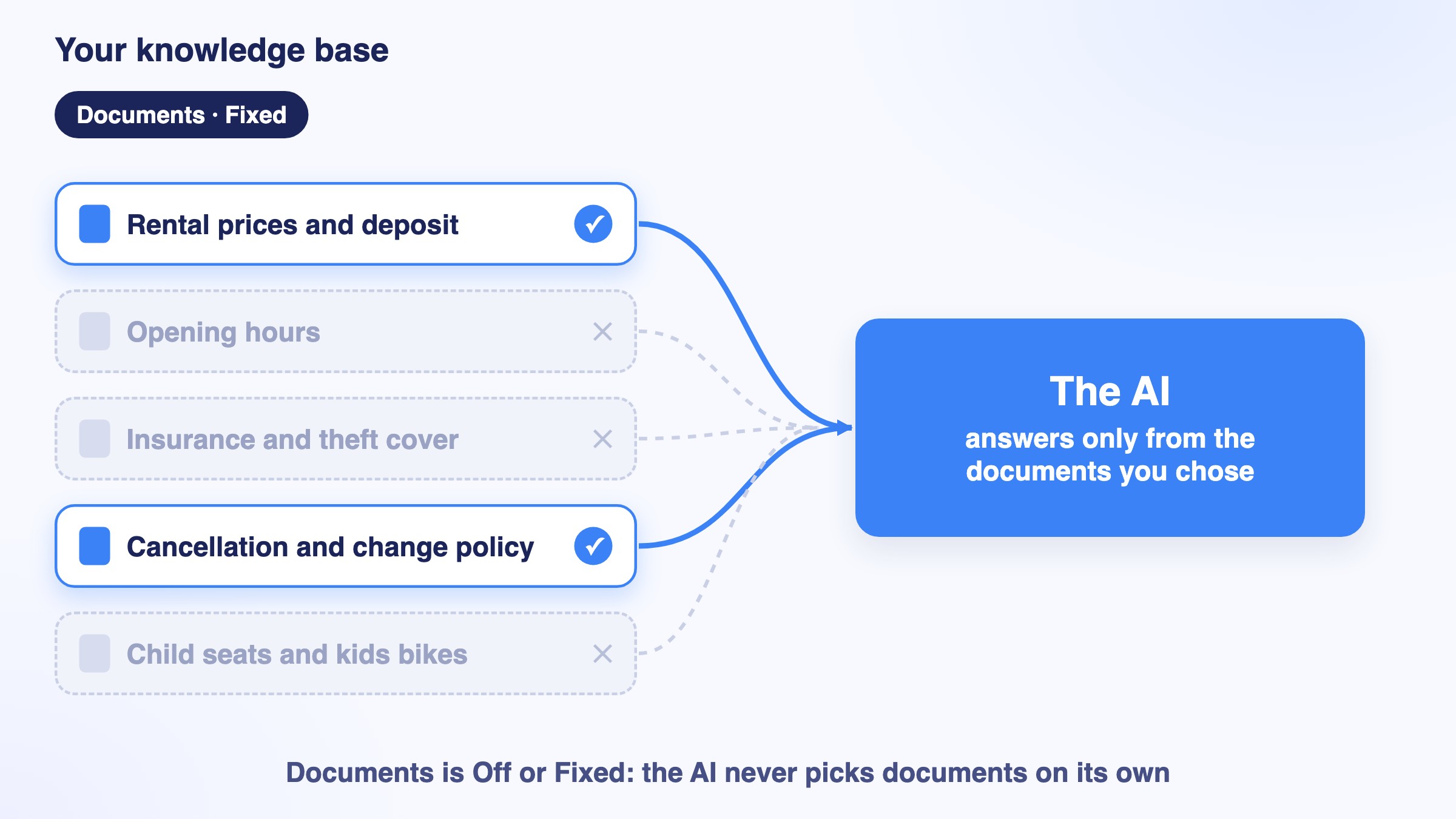 Only the selected documents are within the AI's reach