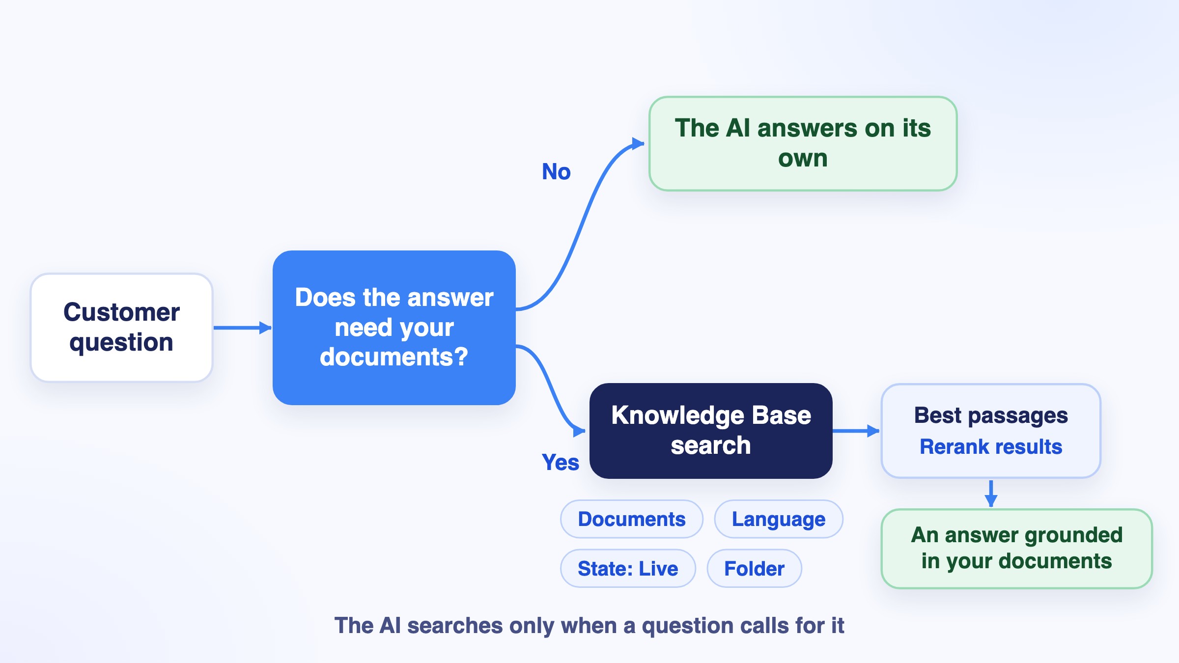 How the search works: the AI decides whether the answer needs your documents, then searches with your filters and answers from the best passages