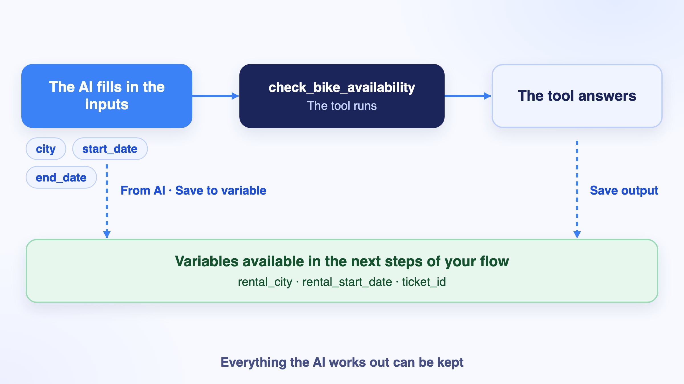 How a tool works: the AI fills in the inputs, the tool runs, and the values are saved to variables