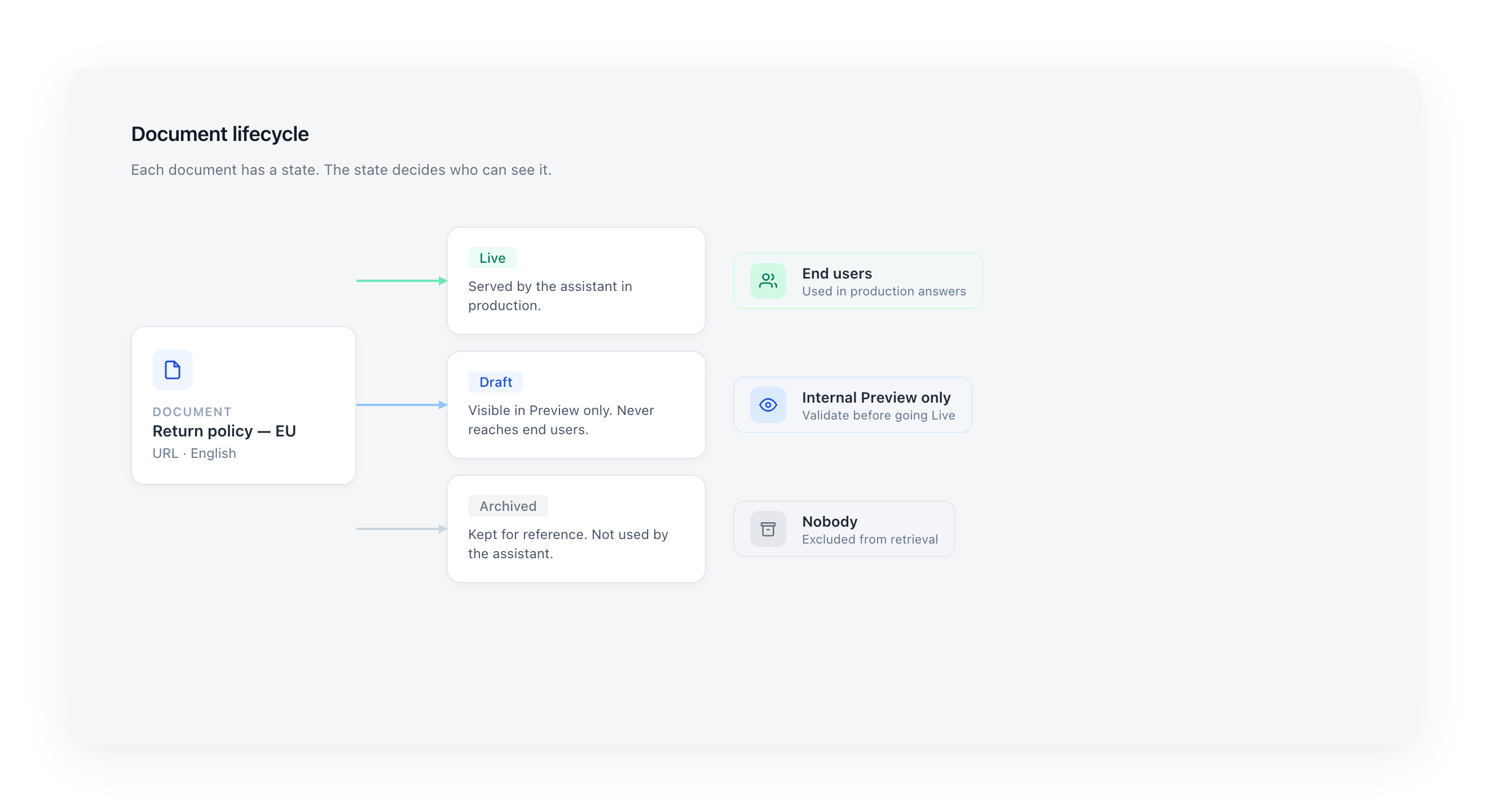 Document lifecycle — Live, Draft, Archived