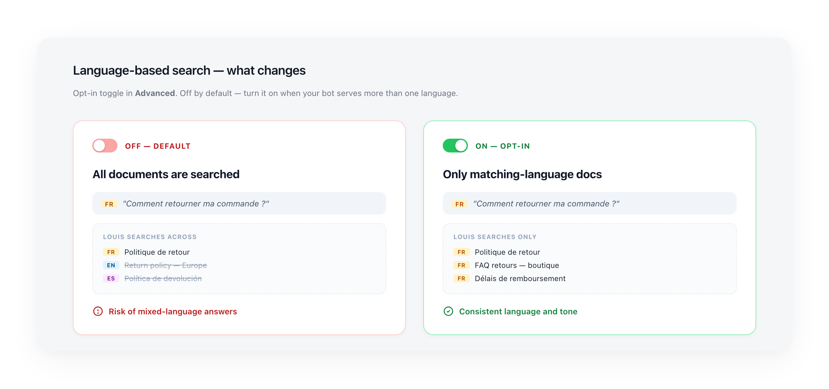 Language-based search: when off, all documents are searched; when on, only documents matching the user's language