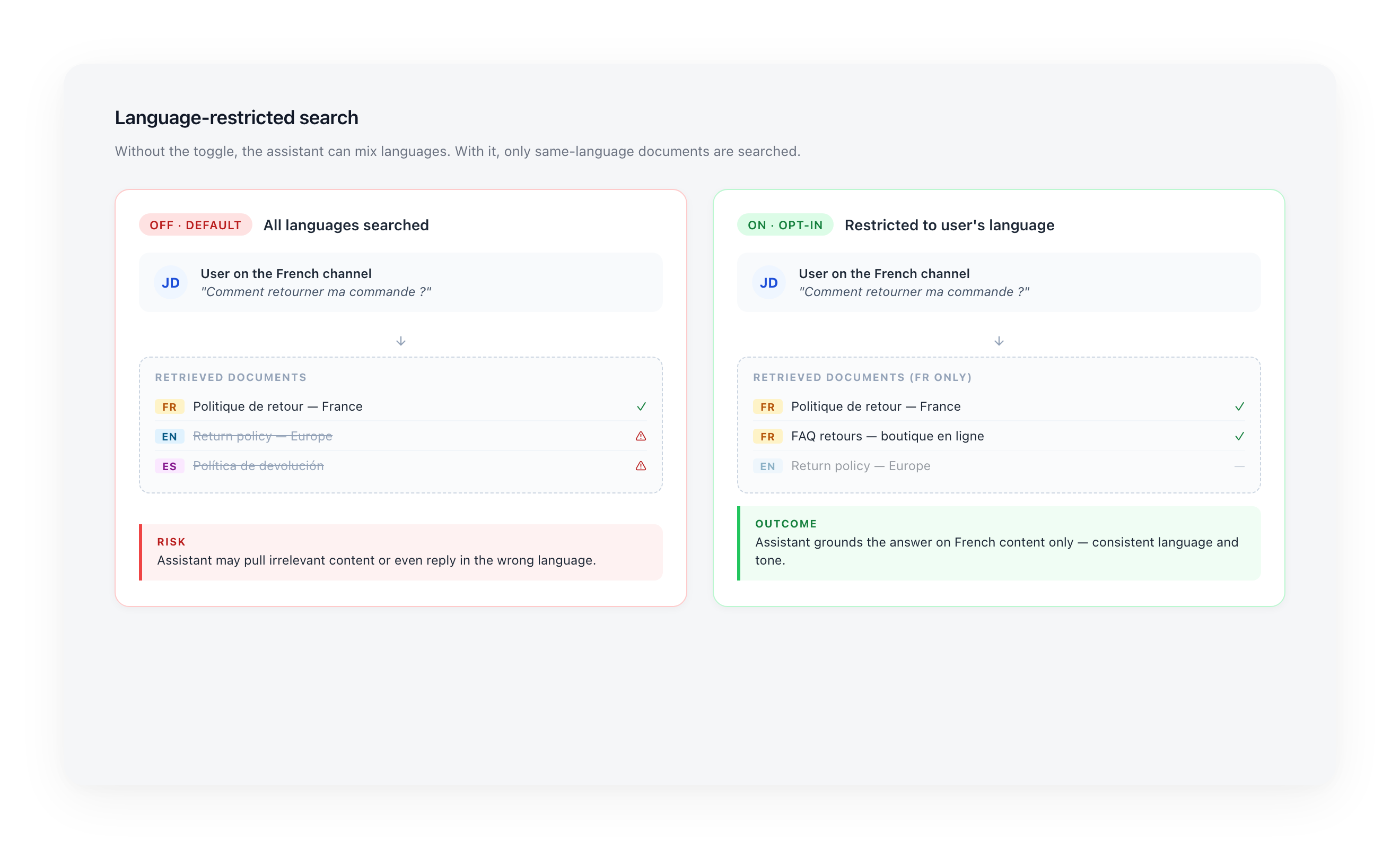 Language-restricted search — before and after