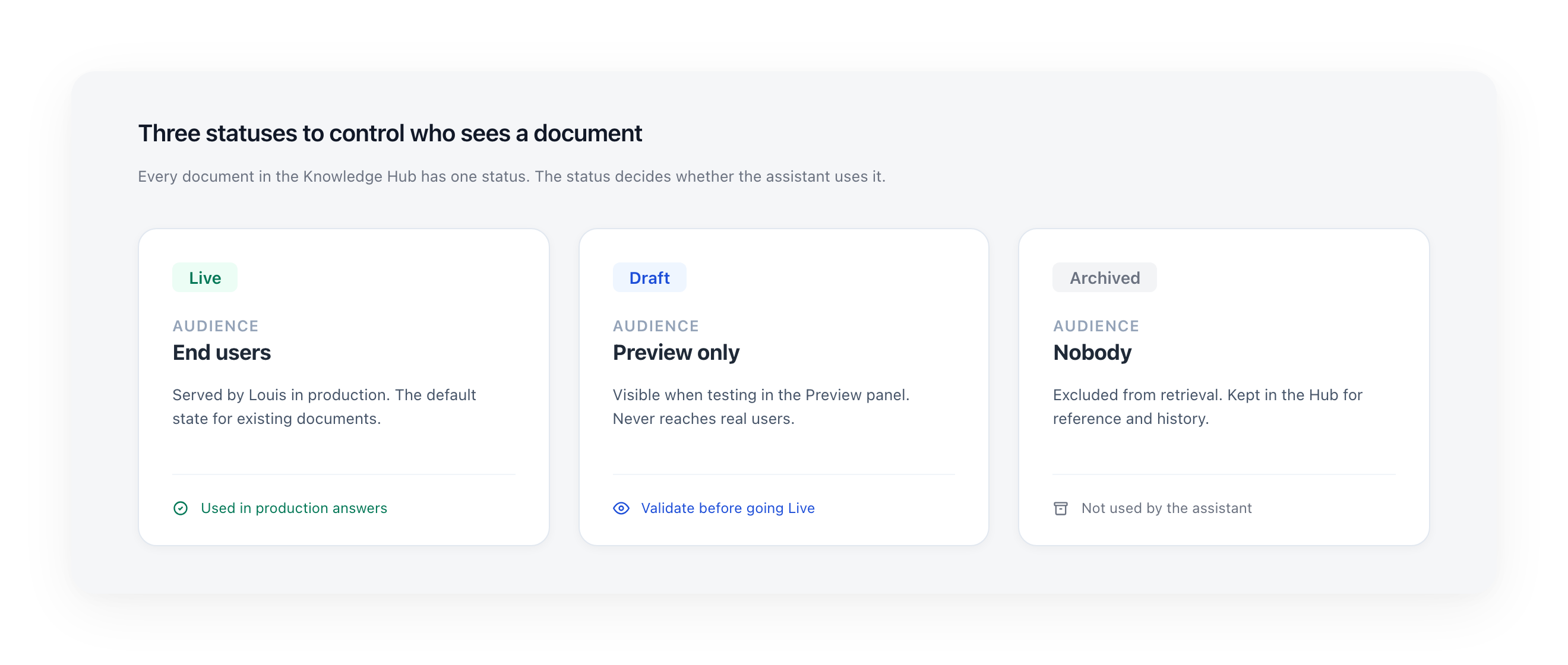 Three statuses to control who sees a document